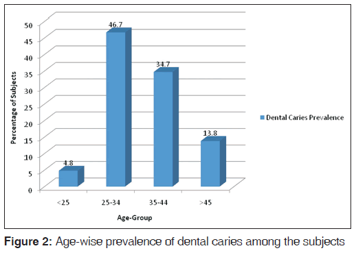 annals-medical-health-Age-wise-prevalence