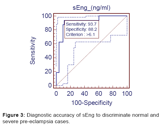 annals-medical-health-sciences-Diagnostic-accuracy