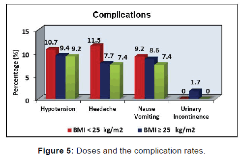annals-medical-health-sciences-complication-rates