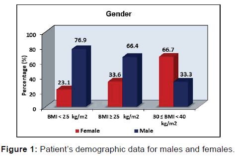 annals-medical-health-sciences-demographic-data