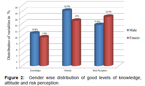 Evaluation of Knowledge, Attitude and Risk Perception about H