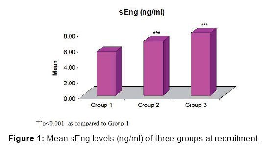 annals-medical-health-sciences-sEng-levels