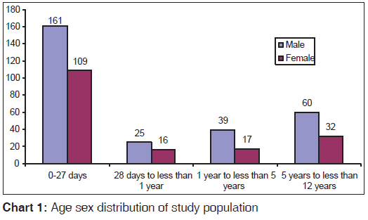 annals-medical-health-sciences-sex-distribution